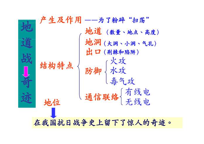 冀中的地道战ppt