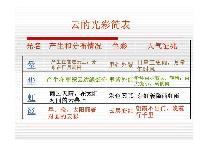 小学二年级体育教案上册表格式_小学体育教案表格式模板_看云识天气》表格式教案