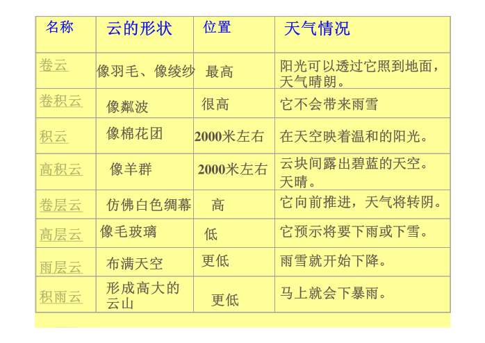 看云识天气》表格式教案_六年级语文上册表格式教案_人教版语文上册教案表格式