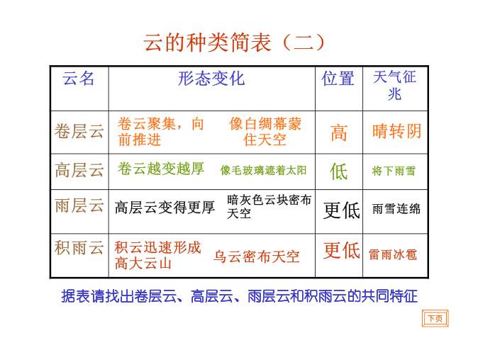 看云识天气》表格式教案_一年级语文上册表格式教案_教案 表格式