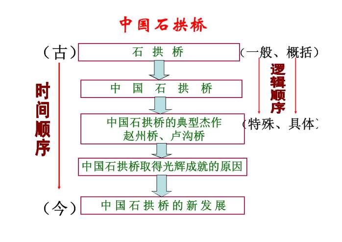新人教版语文八年级上册《中国石拱桥》教学课件