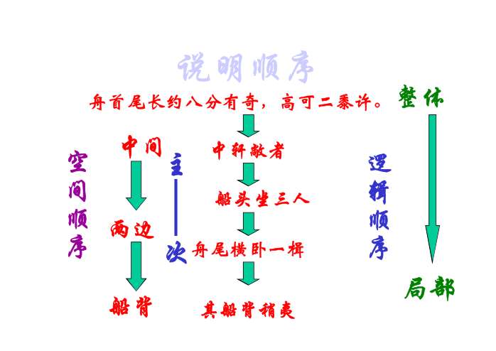 核舟记ppt