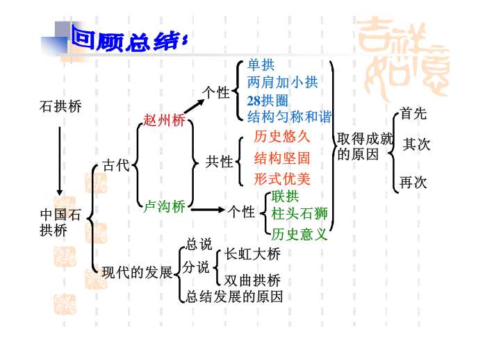 2,引导学生把握中国石拱桥的特征,品味说明文语言的准确性.