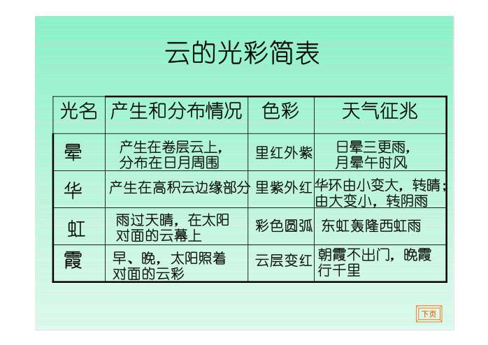 利用表格,列出云及光彩的种类,特征和它们