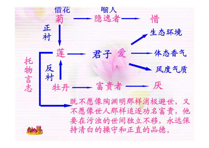 爱莲说思维导图优秀图片