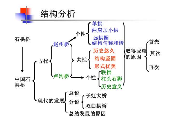 中国石拱桥ppt