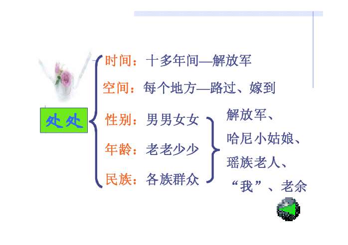 驿路梨花的思维导图图片