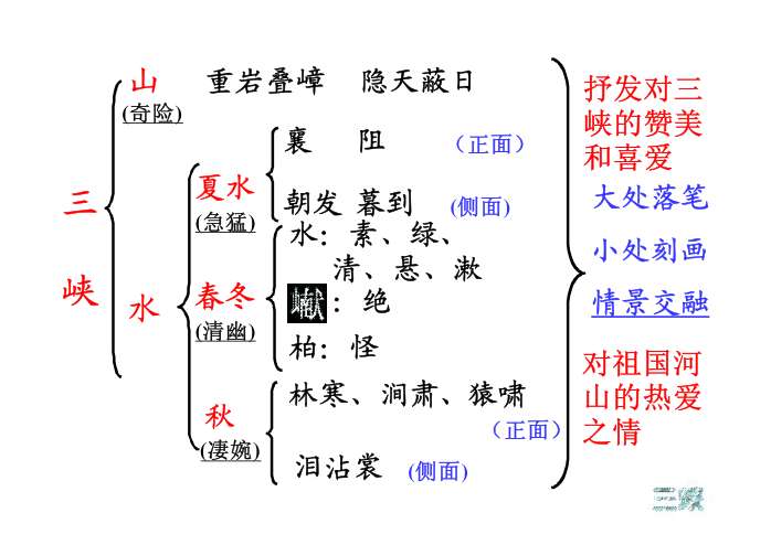 《三峡》知识结构图图片